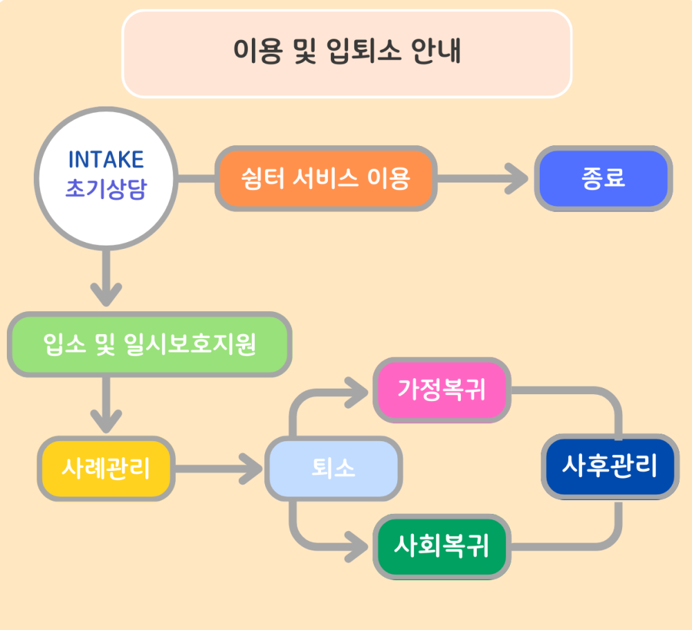 경상남도일시청소년쉼터 입·퇴소 절차 흐름도